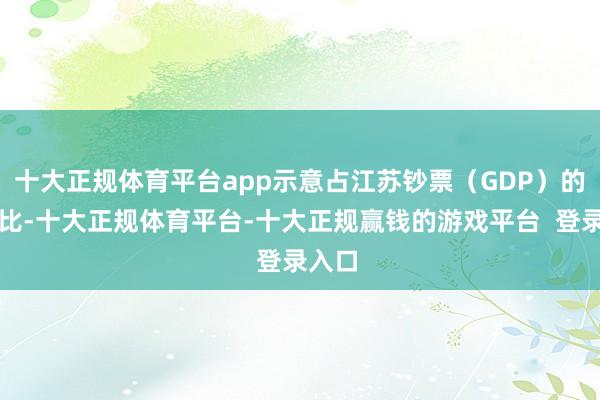 十大正规体育平台app示意占江苏钞票（GDP）的百分比-十大正规体育平台-十大正规赢钱的游戏平台  登录入口